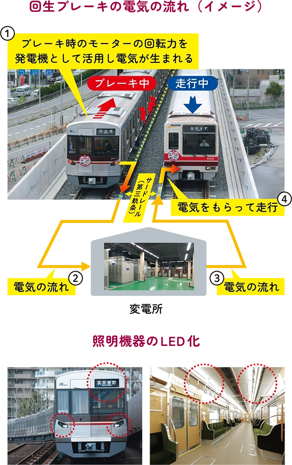回生ブレーキの電気の流れ（イメージ）
1
ブレーキ時のモーターの回転力を発電機として活用し電気が生まれる
ブレーキ中
走行中
サードレール（第3軌条）
4
電気をもらって走行
2
電気の流れ
3
電気の流れ
照明機器のLED化